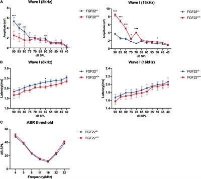 FGF22 deletion causes hidden hearing loss by affecting the function of inner hair cell ribbon synapses